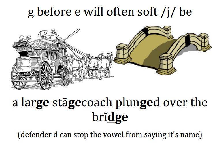 g before e will often soft /j/&nbsp;be